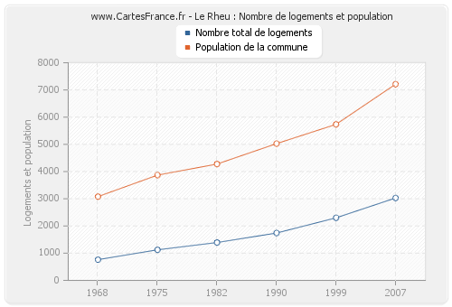 Le Rheu : Nombre de logements et population